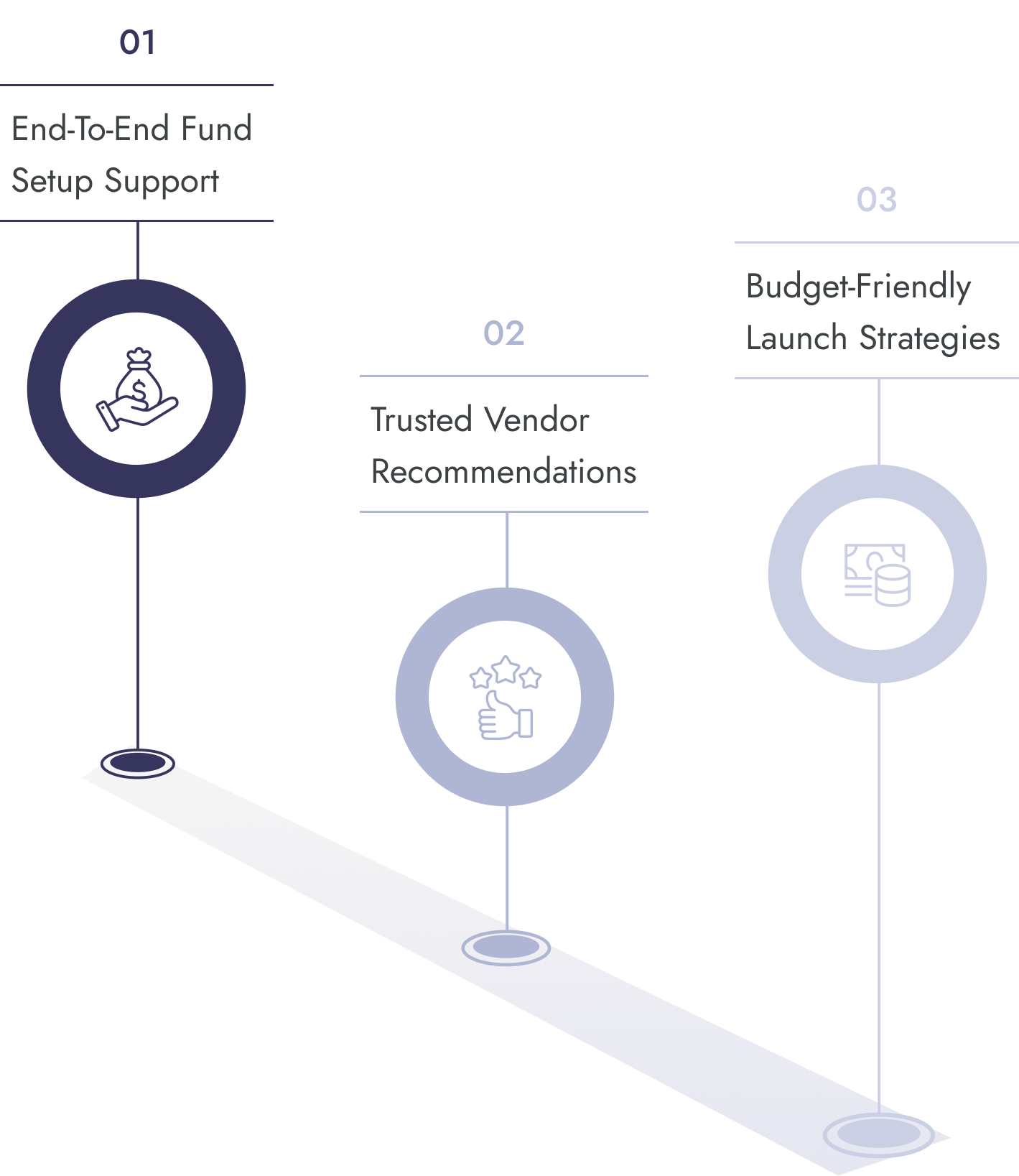 Fund Process Diagram